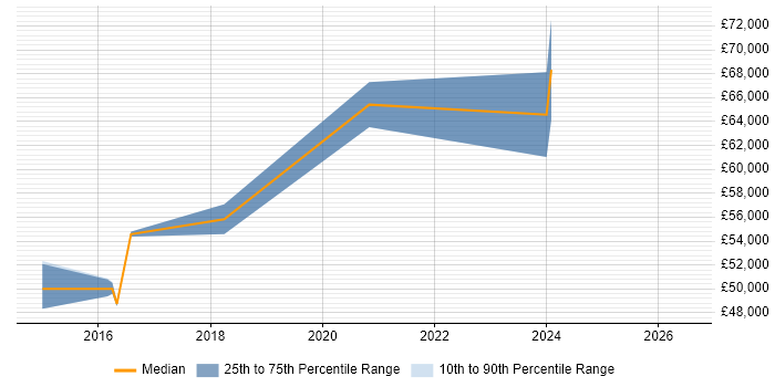Salary distribution trend for jobs in the South East citing Adaptive Insights