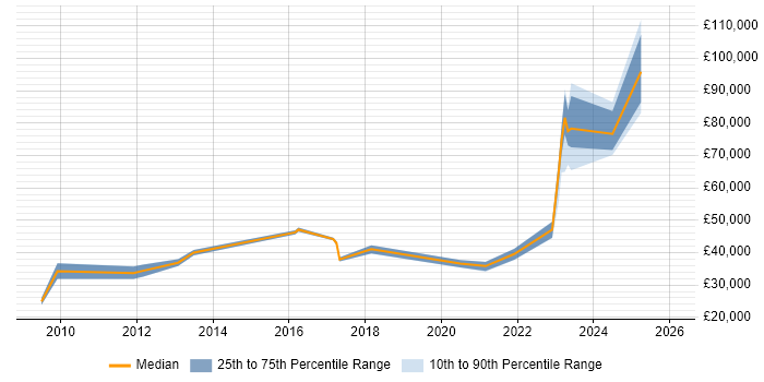 Salary distribution trend for jobs in the South East citing Aderant