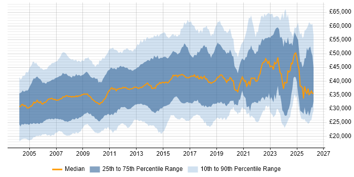 Salary distribution trend for Administrator job vacancies in the South East