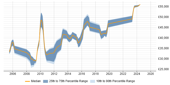 Salary distribution trend for jobs in the South East citing AdminStudio