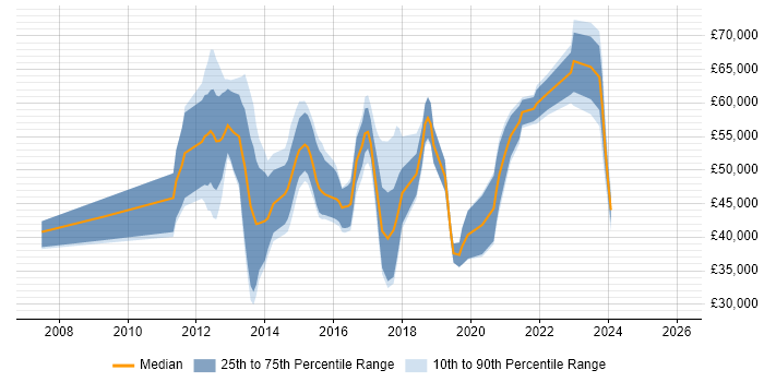 Salary distribution trend for jobs in the South East citing Adobe Experience Manager
