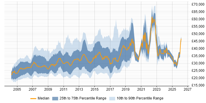 Salary distribution trend for jobs in the South East citing Adobe Illustrator