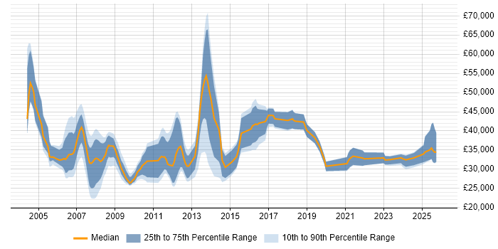 Salary distribution trend for jobs in the South East citing Adobe Premiere