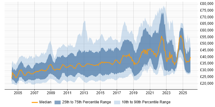 Salary distribution trend for jobs in the South East citing Adobe