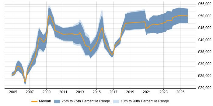 Salary distribution trend for jobs in the South East citing Aeronautics