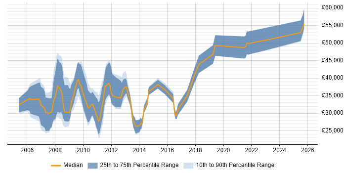 Salary distribution trend for jobs in the South East citing Affiliate Marketing