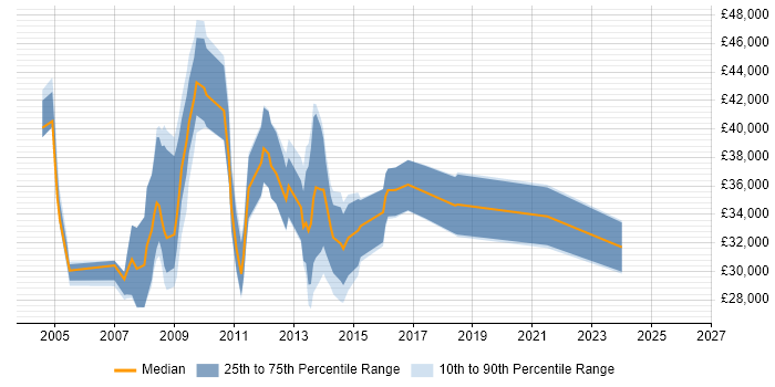 Salary distribution trend for jobs in the South East citing Affiliate Network