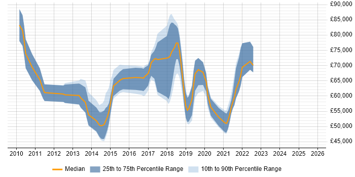 Salary distribution trend for Agile Coach job vacancies in the South East