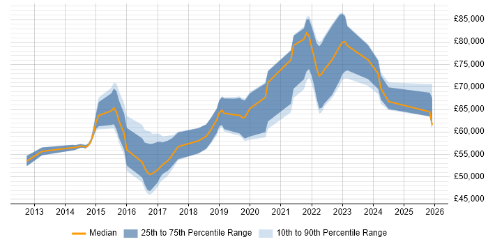 Salary distribution trend for Agile Delivery Manager job vacancies in the South East