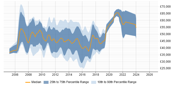 Salary distribution trend for Agile .NET Developer job vacancies in the South East