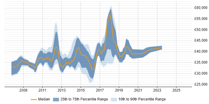 Salary distribution trend for Agile Test Analyst job vacancies in the South East