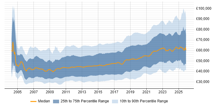 Salary distribution trend for jobs in the South East citing Agile