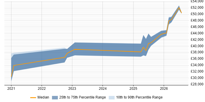 Salary distribution trend for jobs in the South East citing Ahrefs