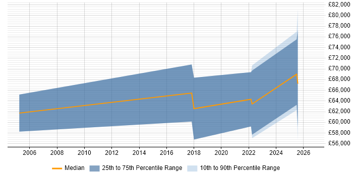 Salary distribution trend for jobs in the South East citing AI Model Optimisation