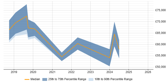 Salary distribution trend for jobs in the South East citing AIOps