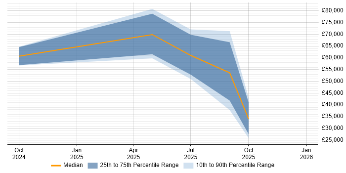 Salary distribution trend for jobs in the South East citing Airbyte