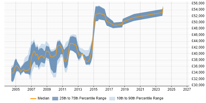 Salary distribution trend for AIX Engineer job vacancies in the South East