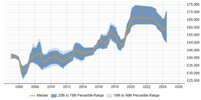 Salary distribution trend for Algorithm Engineer job vacancies in the South East
