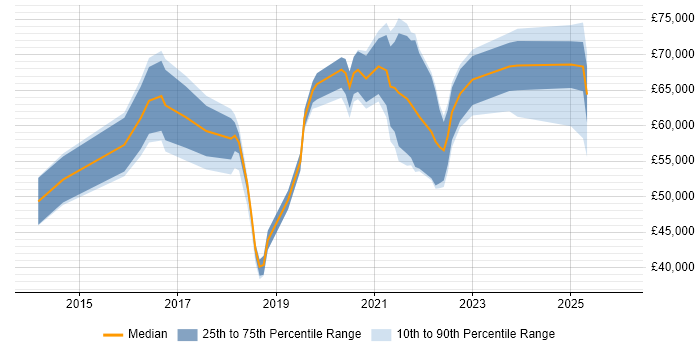 Salary distribution trend for jobs in the South East citing AlienVault