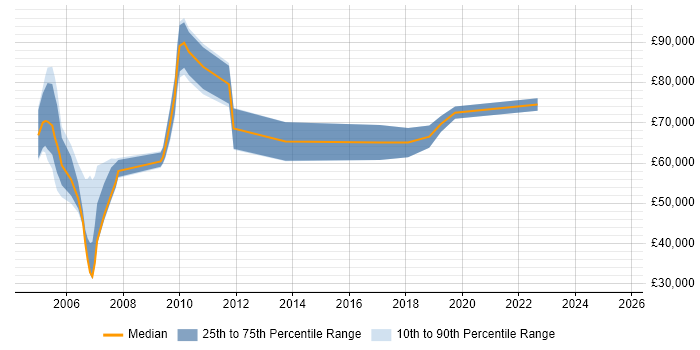 Salary distribution trend for Alliance Manager job vacancies in the South East Salary distribution trend for Alliance Manager job vacancies in the South East