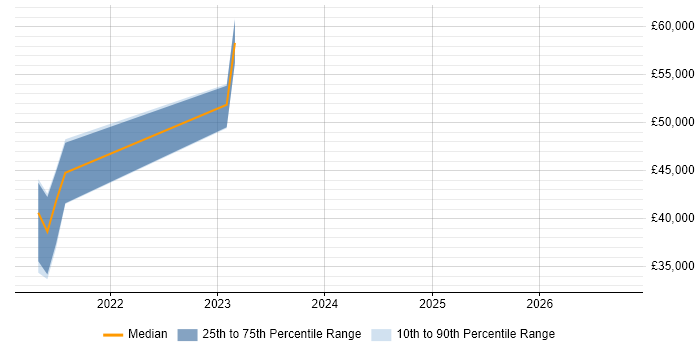 Salary distribution trend for jobs in the South East citing Alpine Linux