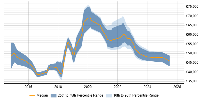 Salary distribution trend for jobs in the South East citing Alteryx