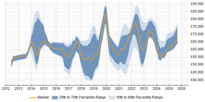 Salary distribution trend for jobs in the South East citing Amazon CloudWatch