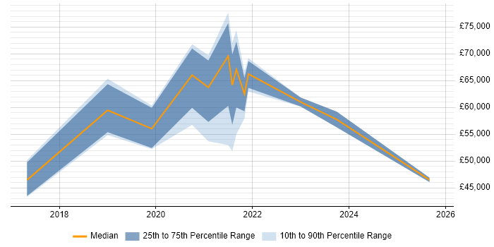 Salary distribution trend for jobs in the South East citing Amazon ECR