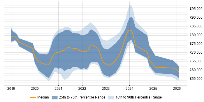 Salary distribution trend for jobs in the South East citing Amazon EKS
