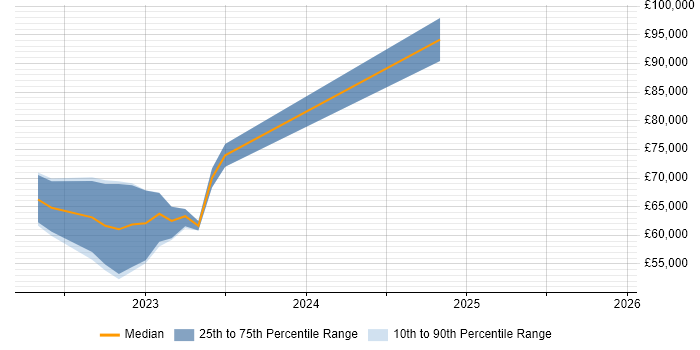 Salary distribution trend for jobs in the South East citing Amazon EventBridge