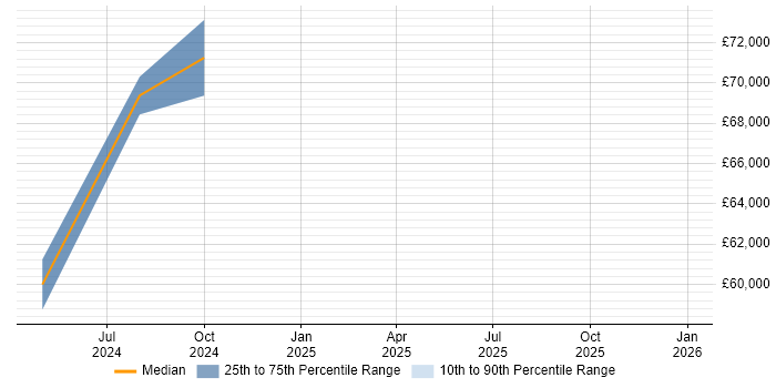 Salary distribution trend for jobs in the South East citing Amazon OpenSearch
