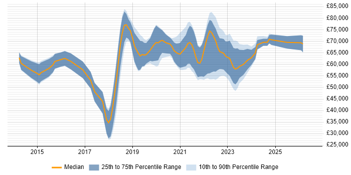 Salary distribution trend for jobs in the South East citing Amazon Redshift
