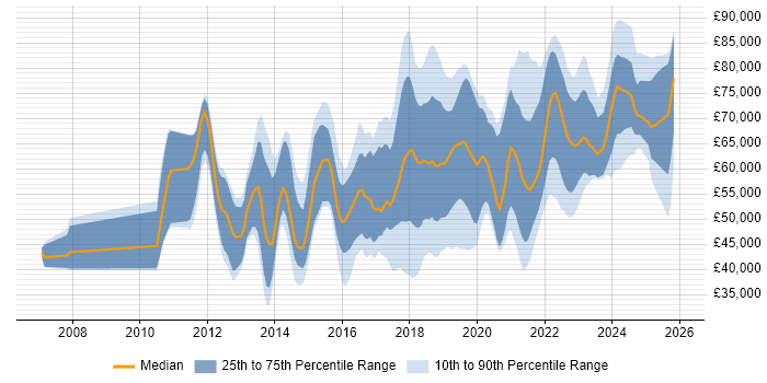Salary distribution trend for jobs in the South East citing Amazon S3