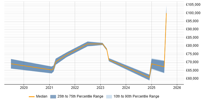 Salary distribution trend for jobs in the South East citing Amazon SageMaker