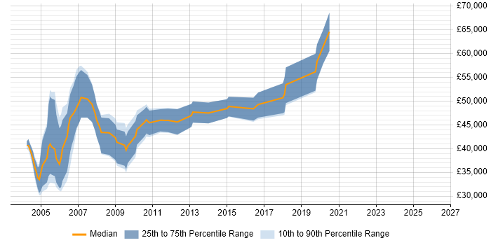 Salary distribution trend for Analogue Design Engineer job vacancies in the South East