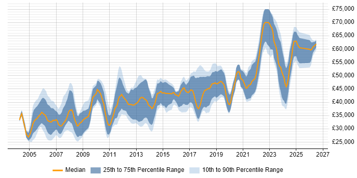 Salary distribution trend for jobs in the South East citing Analogue Electronics