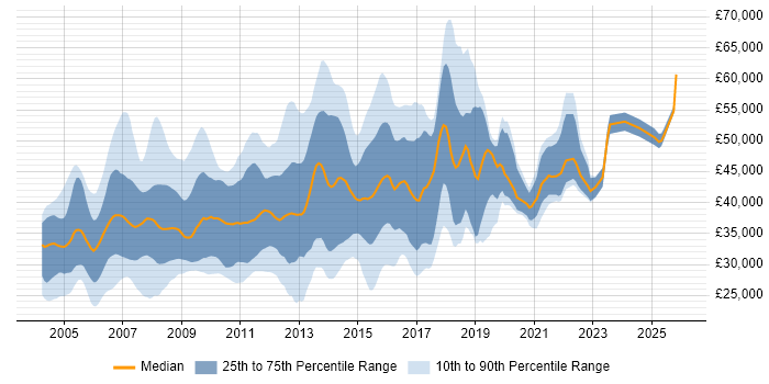 Salary distribution trend for Analyst Developer job vacancies in the South East