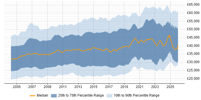 Salary distribution trend for Analyst job vacancies in the South East