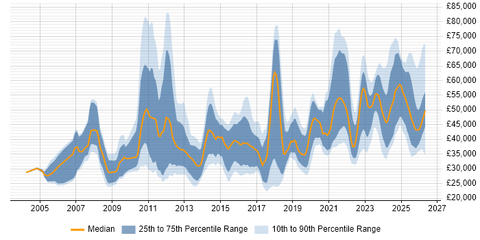 Salary distribution trend for jobs in the South East citing Analytical Mindset