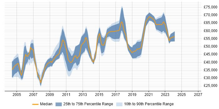 Salary distribution trend for jobs in the South East citing Analytical Modelling