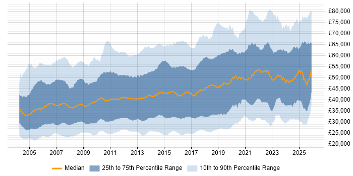 Salary distribution trend for jobs in the South East citing Analytical Skills