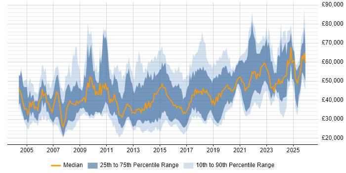 Salary distribution trend for jobs in the South East citing Analytical Thinking