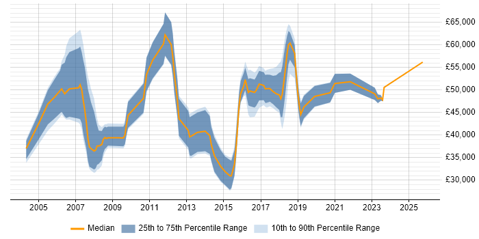 Salary distribution trend for Analytics Developer job vacancies in the South East