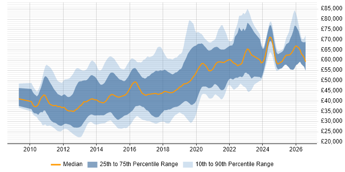 Salary distribution trend for jobs in the South East citing Android Development