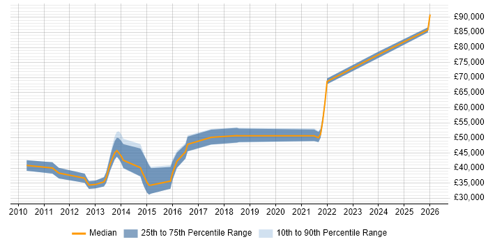 Salary distribution trend for Android Software Engineer job vacancies in the South East