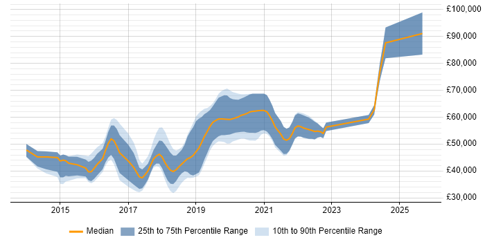 Salary distribution trend for jobs in the South East citing Android Studio Salary distribution trend for jobs in the South East citing Android Studio