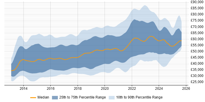 Salary distribution trend for jobs in the South East citing AngularJS