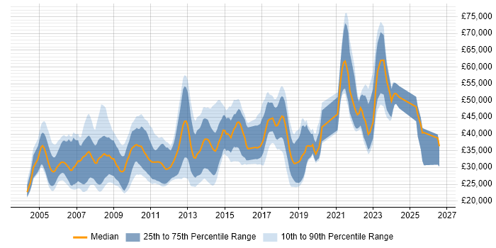 Salary distribution trend for jobs in the South East citing Animation