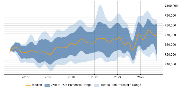 Salary distribution trend for jobs in the South East citing Ansible