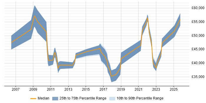 Salary distribution trend for jobs in the South East citing ANSYS